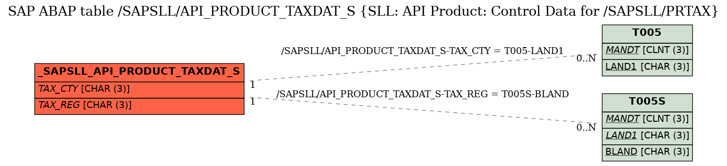 E-R Diagram for table /SAPSLL/API_PRODUCT_TAXDAT_S (SLL: API Product: Control Data for /SAPSLL/PRTAX)