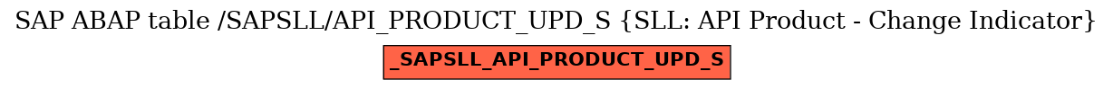 E-R Diagram for table /SAPSLL/API_PRODUCT_UPD_S (SLL: API Product - Change Indicator)