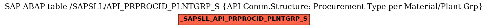 E-R Diagram for table /SAPSLL/API_PRPROCID_PLNTGRP_S (API Comm.Structure: Procurement Type per Material/Plant Grp)