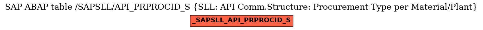 E-R Diagram for table /SAPSLL/API_PRPROCID_S (SLL: API Comm.Structure: Procurement Type per Material/Plant)