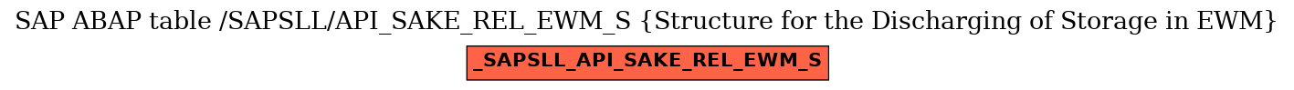 E-R Diagram for table /SAPSLL/API_SAKE_REL_EWM_S (Structure for the Discharging of Storage in EWM)