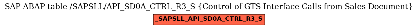 E-R Diagram for table /SAPSLL/API_SD0A_CTRL_R3_S (Control of GTS Interface Calls from Sales Document)