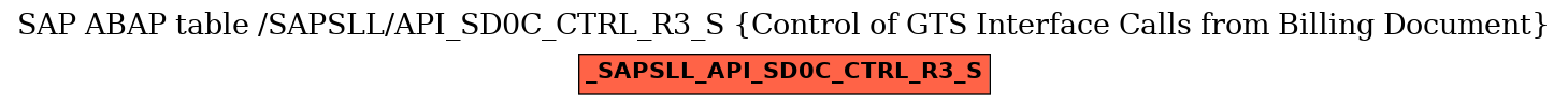 E-R Diagram for table /SAPSLL/API_SD0C_CTRL_R3_S (Control of GTS Interface Calls from Billing Document)