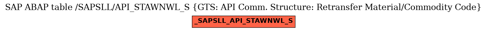 E-R Diagram for table /SAPSLL/API_STAWNWL_S (GTS: API Comm. Structure: Retransfer Material/Commodity Code)