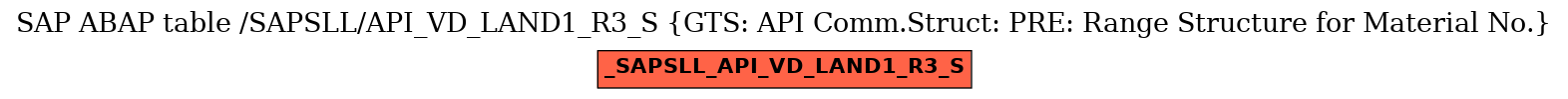 E-R Diagram for table /SAPSLL/API_VD_LAND1_R3_S (GTS: API Comm.Struct: PRE: Range Structure for Material No.)