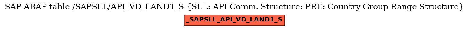 E-R Diagram for table /SAPSLL/API_VD_LAND1_S (SLL: API Comm. Structure: PRE: Country Group Range Structure)