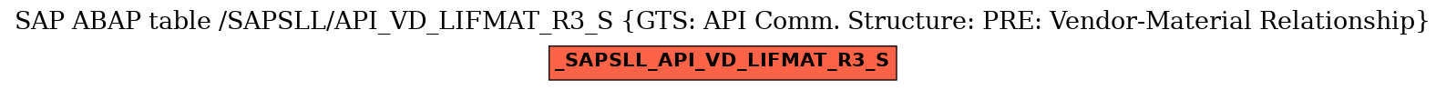 E-R Diagram for table /SAPSLL/API_VD_LIFMAT_R3_S (GTS: API Comm. Structure: PRE: Vendor-Material Relationship)