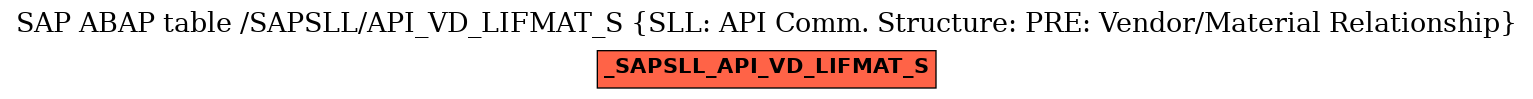 E-R Diagram for table /SAPSLL/API_VD_LIFMAT_S (SLL: API Comm. Structure: PRE: Vendor/Material Relationship)