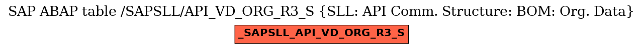 E-R Diagram for table /SAPSLL/API_VD_ORG_R3_S (SLL: API Comm. Structure: BOM: Org. Data)