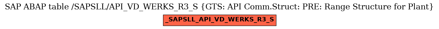 E-R Diagram for table /SAPSLL/API_VD_WERKS_R3_S (GTS: API Comm.Struct: PRE: Range Structure for Plant)