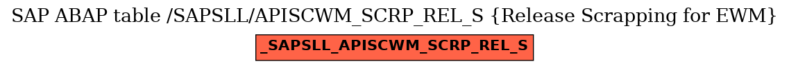 E-R Diagram for table /SAPSLL/APISCWM_SCRP_REL_S (Release Scrapping for EWM)