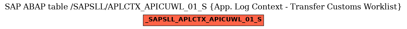 E-R Diagram for table /SAPSLL/APLCTX_APICUWL_01_S (App. Log Context - Transfer Customs Worklist)