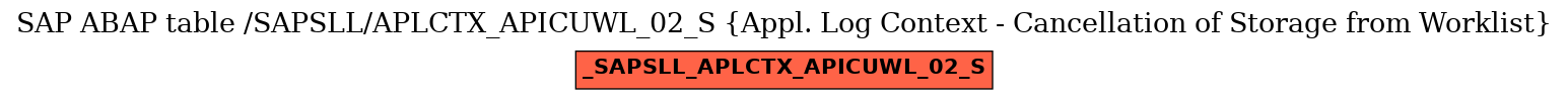 E-R Diagram for table /SAPSLL/APLCTX_APICUWL_02_S (Appl. Log Context - Cancellation of Storage from Worklist)