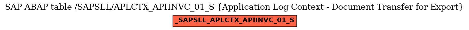 E-R Diagram for table /SAPSLL/APLCTX_APIINVC_01_S (Application Log Context - Document Transfer for Export)