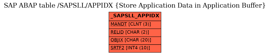 E-R Diagram for table /SAPSLL/APPIDX (Store Application Data in Application Buffer)