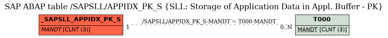 E-R Diagram for table /SAPSLL/APPIDX_PK_S (SLL: Storage of Application Data in Appl. Buffer - PK)