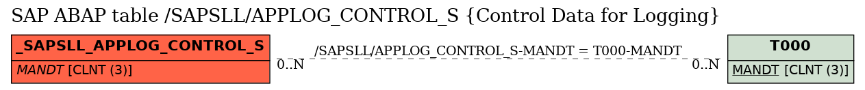 E-R Diagram for table /SAPSLL/APPLOG_CONTROL_S (Control Data for Logging)