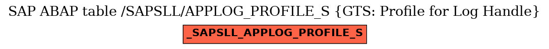 E-R Diagram for table /SAPSLL/APPLOG_PROFILE_S (GTS: Profile for Log Handle)