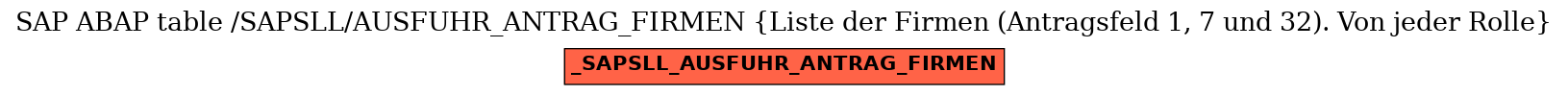 E-R Diagram for table /SAPSLL/AUSFUHR_ANTRAG_FIRMEN (Liste der Firmen (Antragsfeld 1, 7 und 32). Von jeder Rolle)