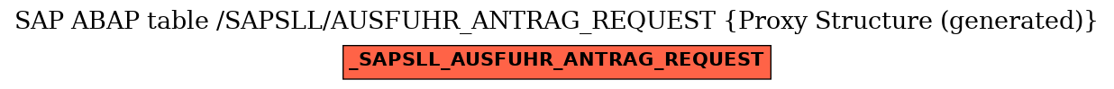 E-R Diagram for table /SAPSLL/AUSFUHR_ANTRAG_REQUEST (Proxy Structure (generated))