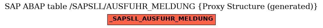 E-R Diagram for table /SAPSLL/AUSFUHR_MELDUNG (Proxy Structure (generated))