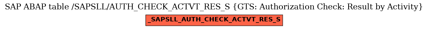 E-R Diagram for table /SAPSLL/AUTH_CHECK_ACTVT_RES_S (GTS: Authorization Check: Result by Activity)