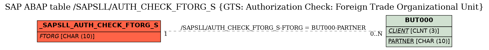 E-R Diagram for table /SAPSLL/AUTH_CHECK_FTORG_S (GTS: Authorization Check: Foreign Trade Organizational Unit)