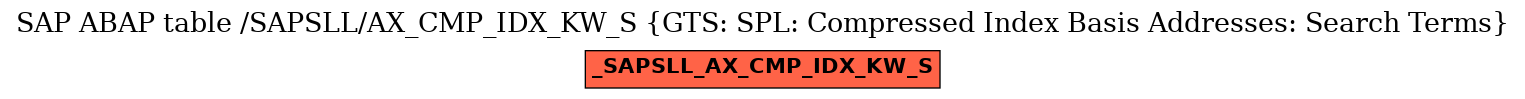 E-R Diagram for table /SAPSLL/AX_CMP_IDX_KW_S (GTS: SPL: Compressed Index Basis Addresses: Search Terms)