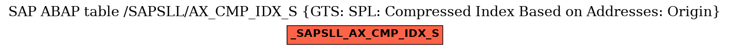 E-R Diagram for table /SAPSLL/AX_CMP_IDX_S (GTS: SPL: Compressed Index Based on Addresses: Origin)