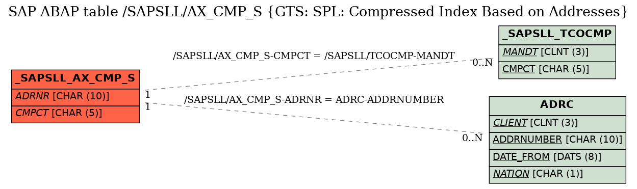 E-R Diagram for table /SAPSLL/AX_CMP_S (GTS: SPL: Compressed Index Based on Addresses)