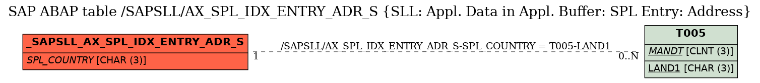 E-R Diagram for table /SAPSLL/AX_SPL_IDX_ENTRY_ADR_S (SLL: Appl. Data in Appl. Buffer: SPL Entry: Address)