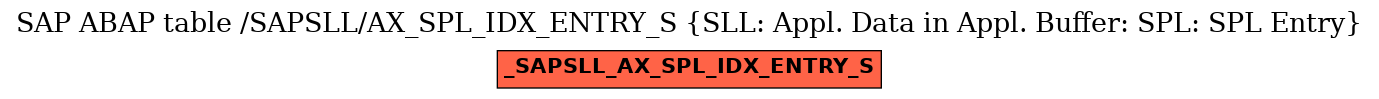 E-R Diagram for table /SAPSLL/AX_SPL_IDX_ENTRY_S (SLL: Appl. Data in Appl. Buffer: SPL: SPL Entry)
