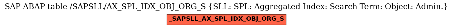 E-R Diagram for table /SAPSLL/AX_SPL_IDX_OBJ_ORG_S (SLL: SPL: Aggregated Index: Search Term: Object: Admin.)