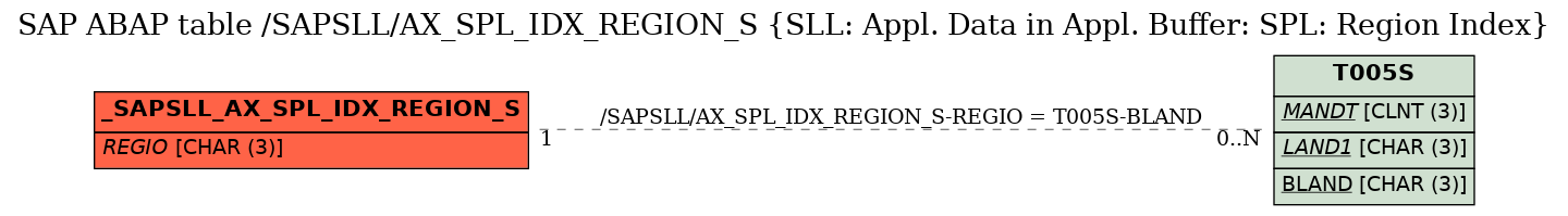 E-R Diagram for table /SAPSLL/AX_SPL_IDX_REGION_S (SLL: Appl. Data in Appl. Buffer: SPL: Region Index)