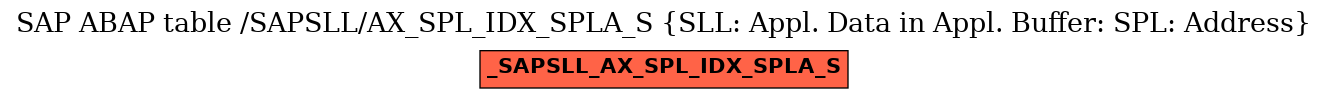 E-R Diagram for table /SAPSLL/AX_SPL_IDX_SPLA_S (SLL: Appl. Data in Appl. Buffer: SPL: Address)