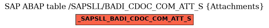 E-R Diagram for table /SAPSLL/BADI_CDOC_COM_ATT_S (Attachments)