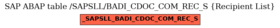 E-R Diagram for table /SAPSLL/BADI_CDOC_COM_REC_S (Recipient List)