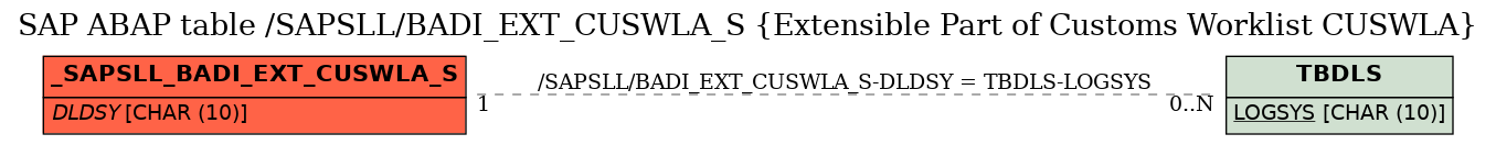 E-R Diagram for table /SAPSLL/BADI_EXT_CUSWLA_S (Extensible Part of Customs Worklist CUSWLA)