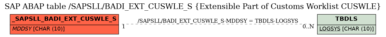 E-R Diagram for table /SAPSLL/BADI_EXT_CUSWLE_S (Extensible Part of Customs Worklist CUSWLE)