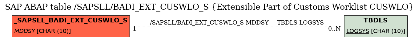 E-R Diagram for table /SAPSLL/BADI_EXT_CUSWLO_S (Extensible Part of Customs Worklist CUSWLO)