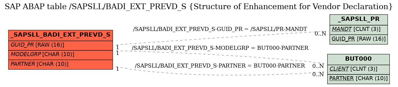 E-R Diagram for table /SAPSLL/BADI_EXT_PREVD_S (Structure of Enhancement for Vendor Declaration)