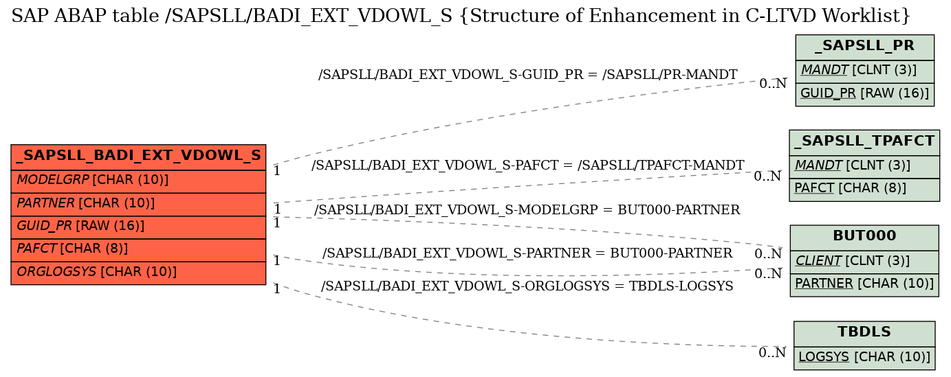 E-R Diagram for table /SAPSLL/BADI_EXT_VDOWL_S (Structure of Enhancement in C-LTVD Worklist)