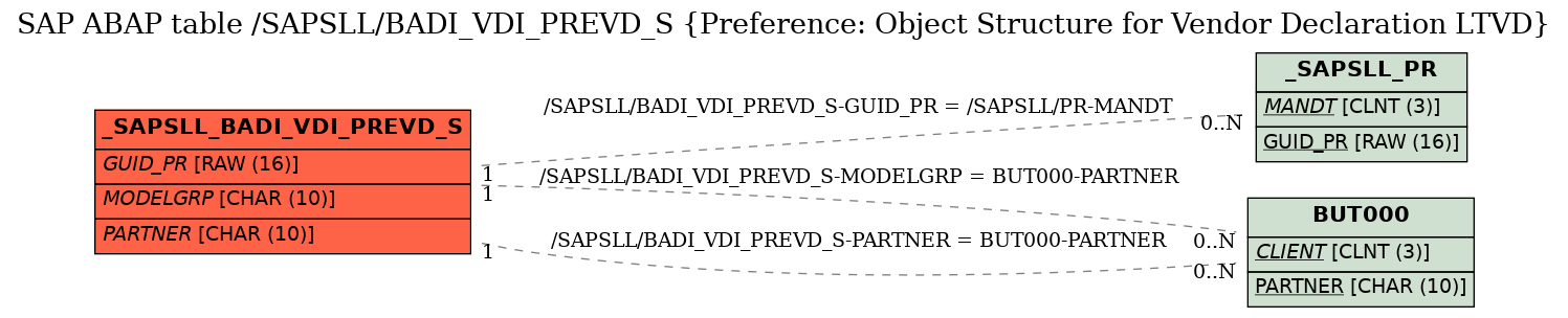 E-R Diagram for table /SAPSLL/BADI_VDI_PREVD_S (Preference: Object Structure for Vendor Declaration LTVD)