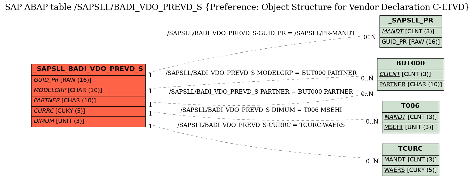 E-R Diagram for table /SAPSLL/BADI_VDO_PREVD_S (Preference: Object Structure for Vendor Declaration C-LTVD)