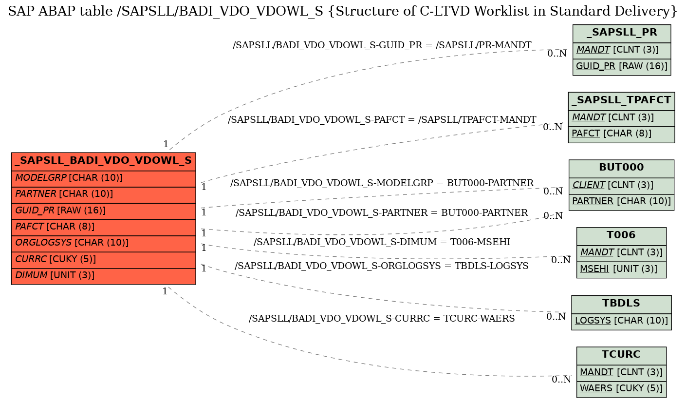 E-R Diagram for table /SAPSLL/BADI_VDO_VDOWL_S (Structure of C-LTVD Worklist in Standard Delivery)