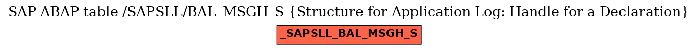 E-R Diagram for table /SAPSLL/BAL_MSGH_S (Structure for Application Log: Handle for a Declaration)