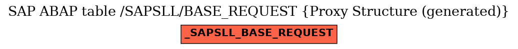 E-R Diagram for table /SAPSLL/BASE_REQUEST (Proxy Structure (generated))