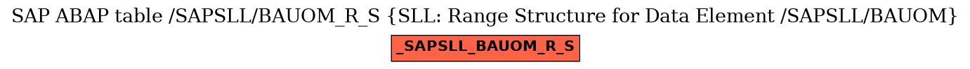 E-R Diagram for table /SAPSLL/BAUOM_R_S (SLL: Range Structure for Data Element /SAPSLL/BAUOM)