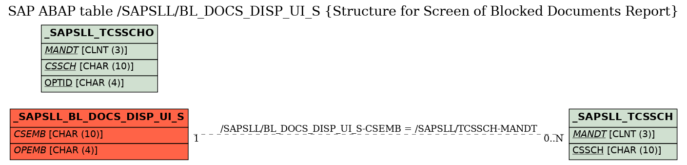 E-R Diagram for table /SAPSLL/BL_DOCS_DISP_UI_S (Structure for Screen of Blocked Documents Report)