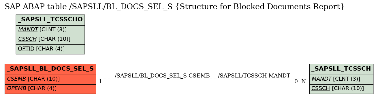 E-R Diagram for table /SAPSLL/BL_DOCS_SEL_S (Structure for Blocked Documents Report)